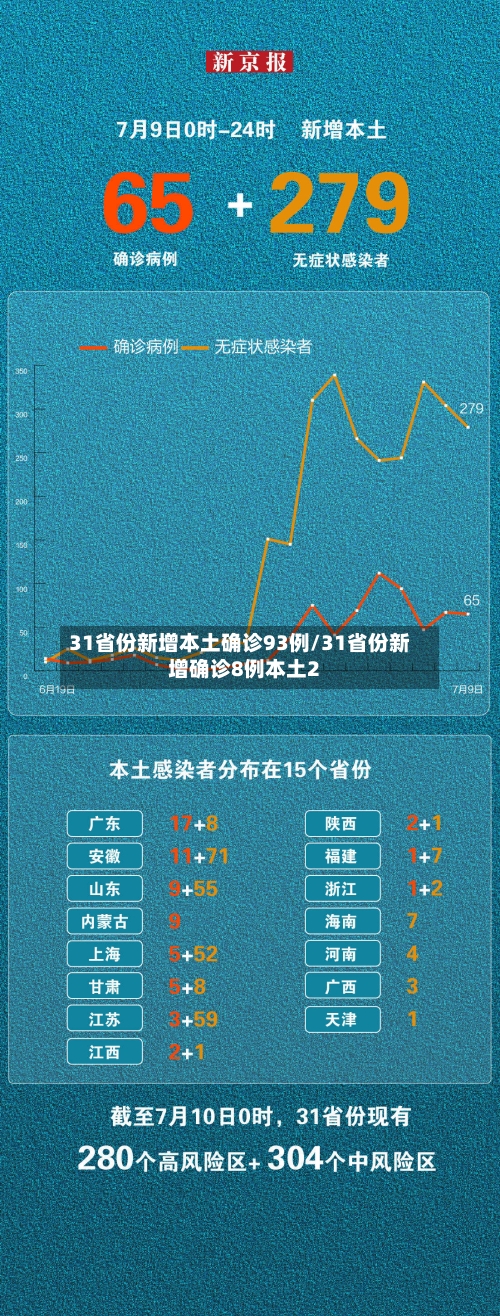31省份新增本土确诊93例/31省份新增确诊8例本土2-第3张图片