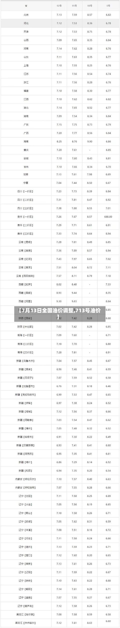 【7月13日全国油价调整,713号油价】