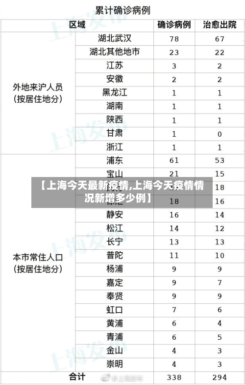 【上海今天最新疫情,上海今天疫情情况新增多少例】