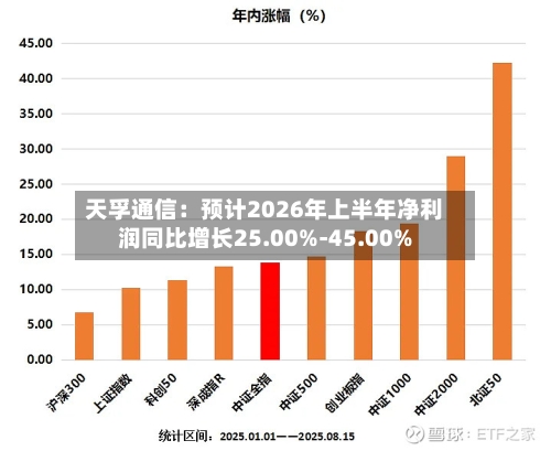 天孚通信:预计2026年上半年净利润同比增长25.00%-45.00%-第2张图片