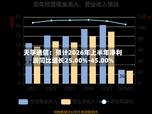 天孚通信：预计2026年上半年净利润同比增长25.00%-45.00%
