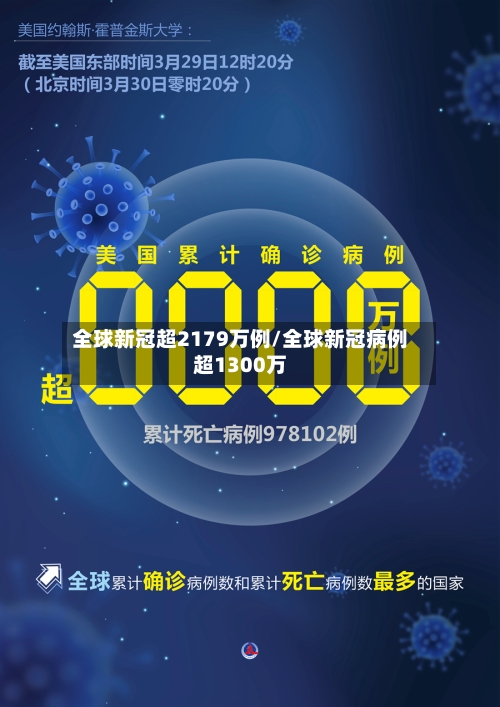 全球新冠超2179万例/全球新冠病例超1300万