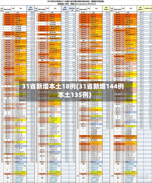 31省新增本土18例(31省新增144例本土135例)