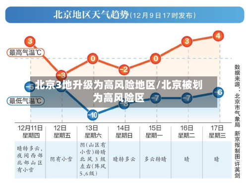 北京3地升级为高风险地区/北京被划为高风险区-第2张图片