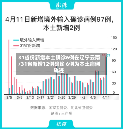 31省份新增本土确诊6例在辽宁云南/31省新增12例确诊 6例为本土病例轨迹-第2张图片