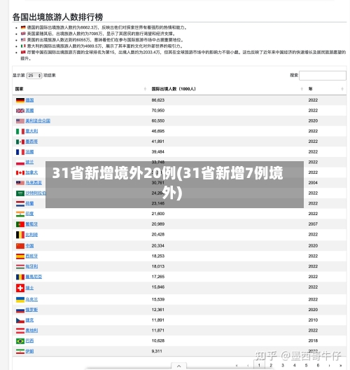 31省新增境外20例(31省新增7例境外)