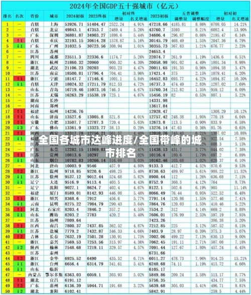全国各城市达峰进度/全国带峰的城市排名