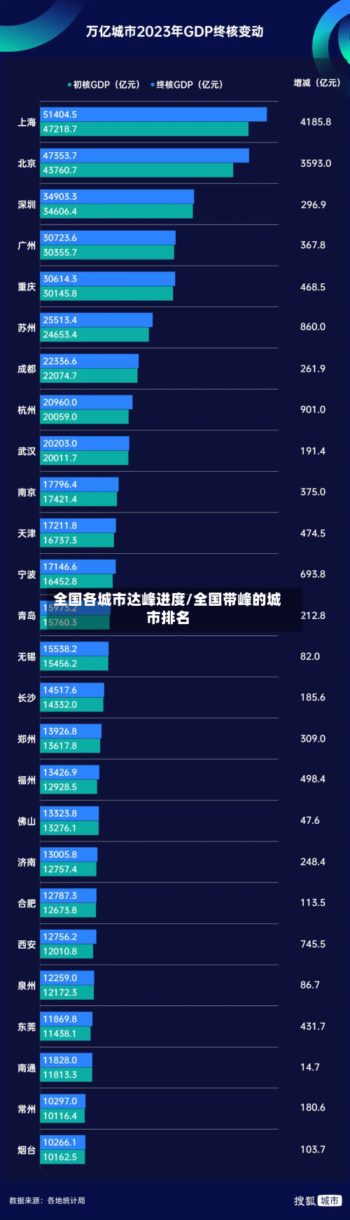 全国各城市达峰进度/全国带峰的城市排名-第2张图片