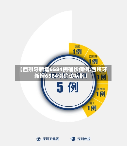 【西班牙新增6584例确诊病例,西班牙新增6584例确诊病例】