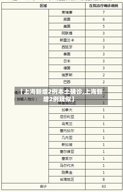 【上海新增2例本土确诊,上海新增2例疑似】