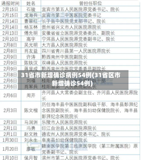 31省市新增确诊病例54例(31省区市新增确诊54例)
