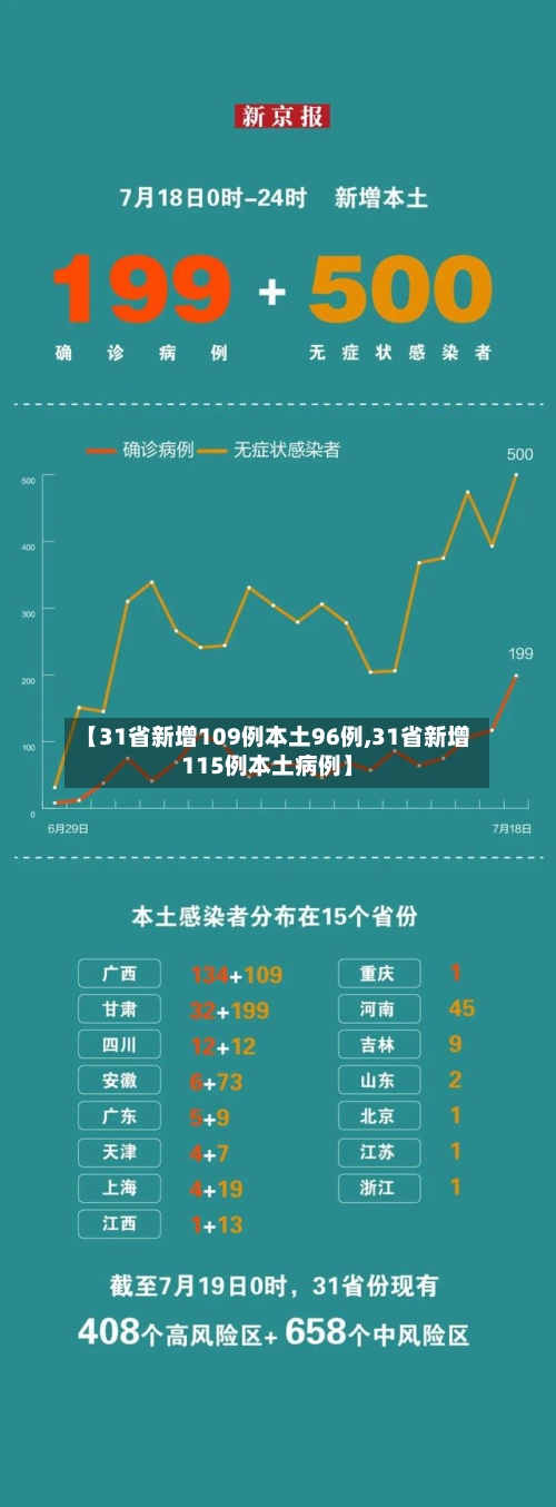 【31省新增109例本土96例,31省新增115例本土病例】