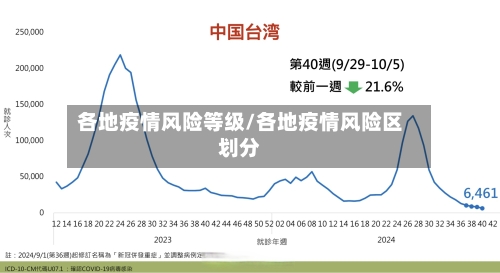 各地疫情风险等级/各地疫情风险区划分