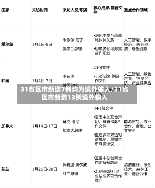 31省区市新增7例均为境外输入/31省区市新增13例境外输入