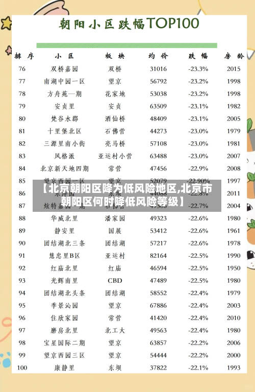 【北京朝阳区降为低风险地区,北京市朝阳区何时降低风险等级】