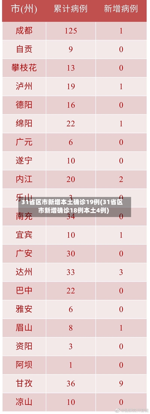 31省区市新增本土确诊19例(31省区市新增确诊18例本土4例)-第2张图片