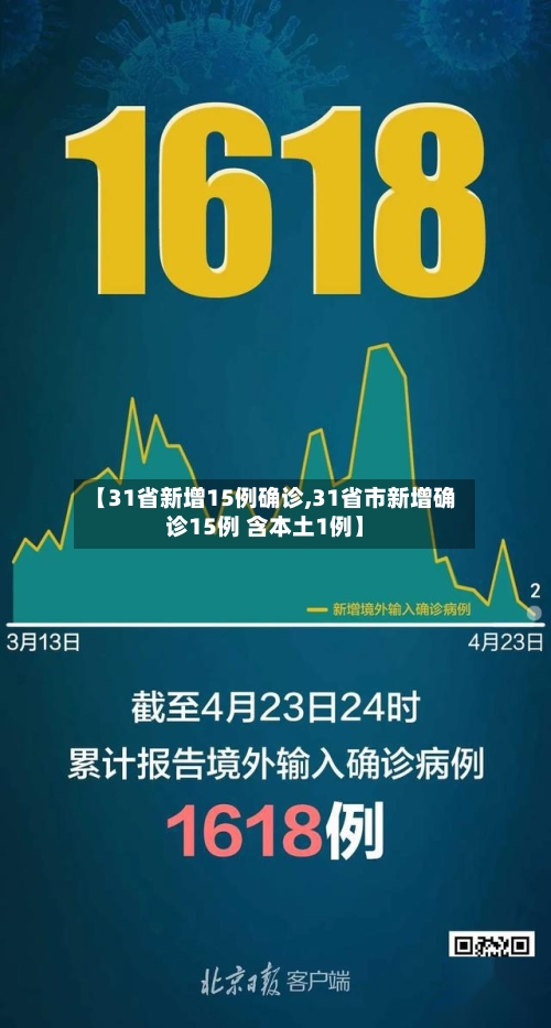 【31省新增15例确诊,31省市新增确诊15例 含本土1例】