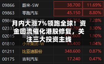 月内大涨7%领跑全球！资金回流催化港股修复，关注三大投资主线