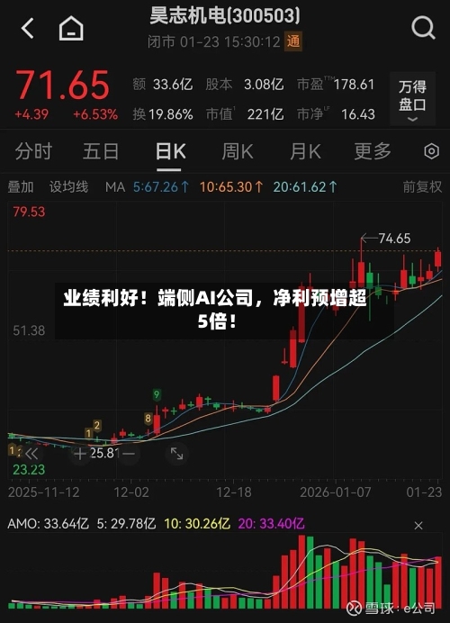 业绩利好！端侧AI公司，净利预增超5倍！