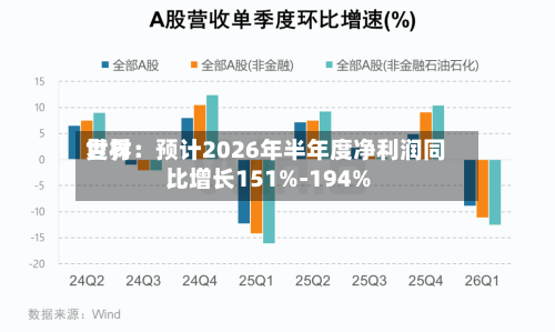 世界复材：预计2026年半年度净利润同比增长151%-194%