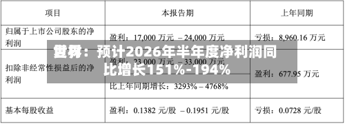 世界复材：预计2026年半年度净利润同比增长151%-194%-第2张图片