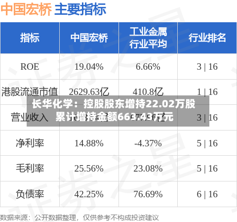 长华化学：控股股东增持22.02万股 累计增持金额663.43万元