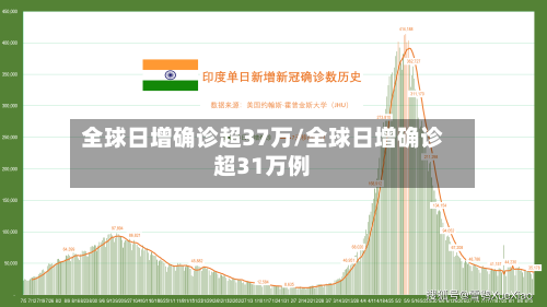 全球日增确诊超37万/全球日增确诊超31万例-第2张图片