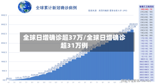 全球日增确诊超37万/全球日增确诊超31万例-第3张图片