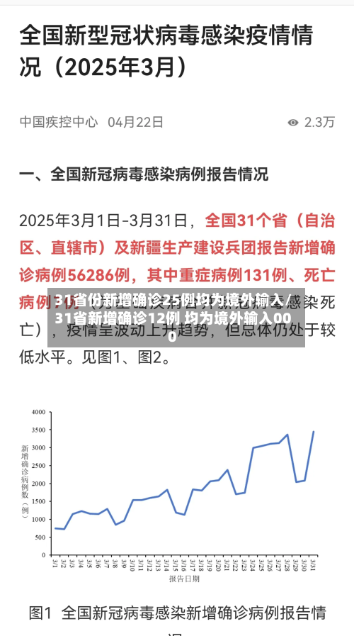 31省份新增确诊25例均为境外输入/31省新增确诊12例 均为境外输入000