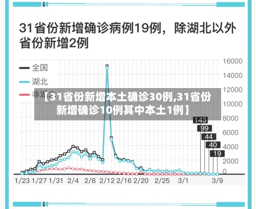 【31省份新增本土确诊30例,31省份新增确诊10例其中本土1例】