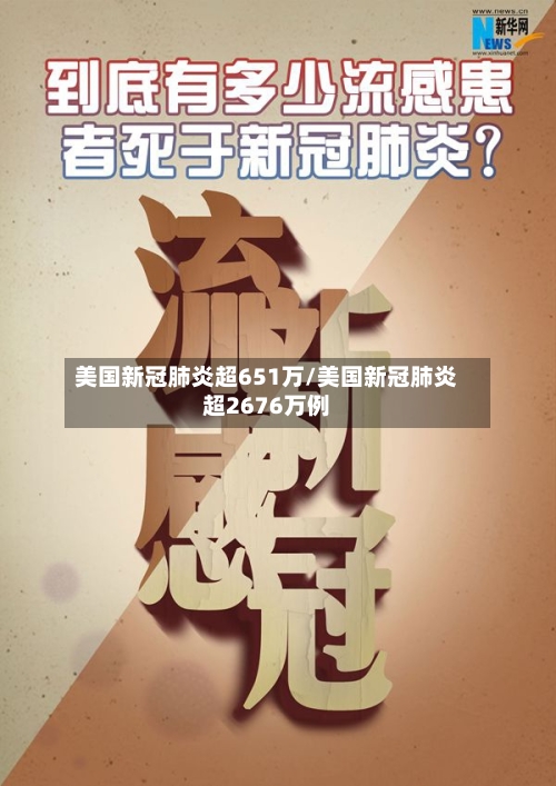 美国新冠肺炎超651万/美国新冠肺炎超2676万例