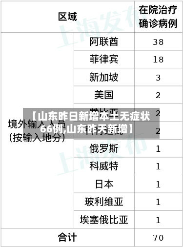 【山东昨日新增本土无症状66例,山东昨天新增】