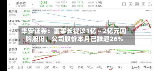 华安证券：董事长提议1亿～2亿元回购股份	，公司股价本月已跌超26%-第2张图片