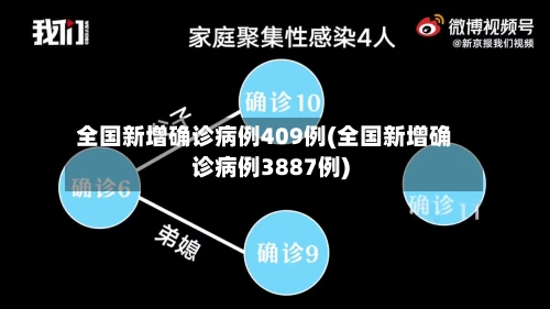 全国新增确诊病例409例(全国新增确诊病例3887例)
