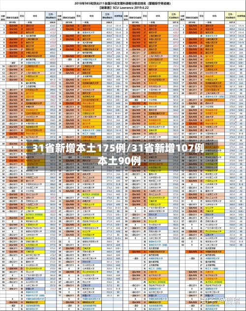 31省新增本土175例/31省新增107例 本土90例-第2张图片