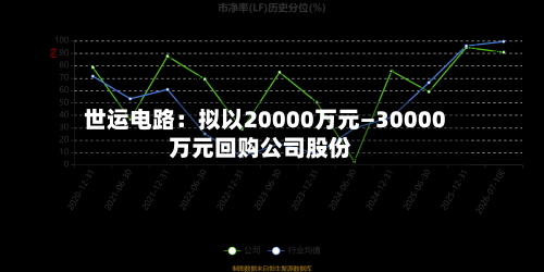 世运电路：拟以20000万元—30000万元回购公司股份-第2张图片
