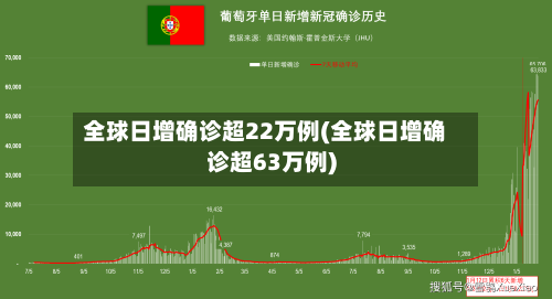 全球日增确诊超22万例(全球日增确诊超63万例)-第2张图片