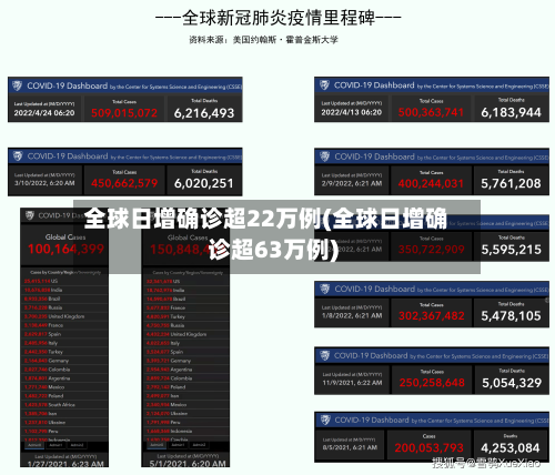 全球日增确诊超22万例(全球日增确诊超63万例)