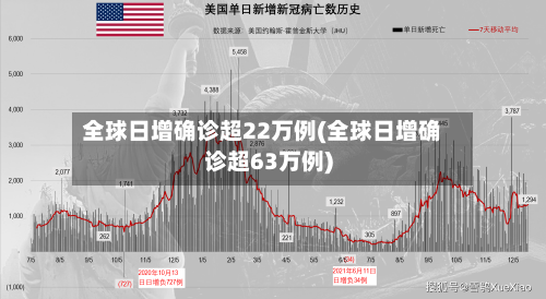 全球日增确诊超22万例(全球日增确诊超63万例)-第3张图片