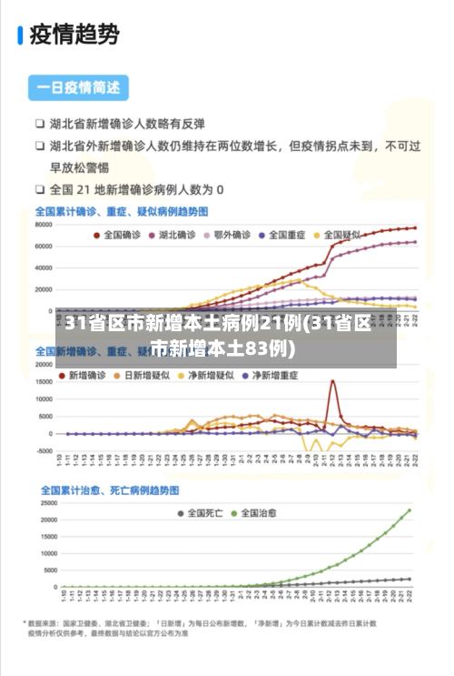 31省区市新增本土病例21例(31省区市新增本土83例)-第2张图片