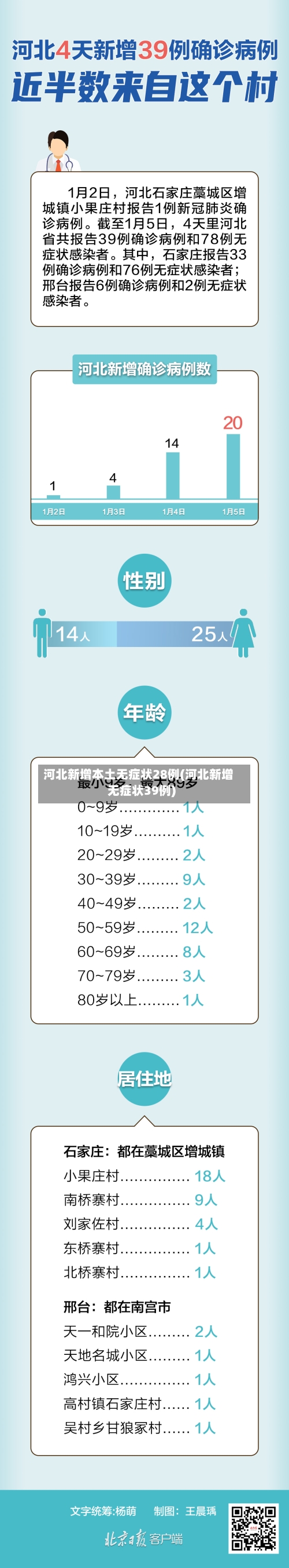 河北新增本土无症状28例(河北新增无症状39例)-第2张图片