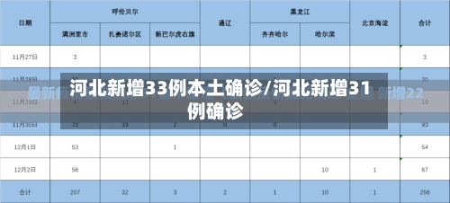 河北新增33例本土确诊/河北新增31例确诊