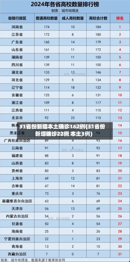 31省份新增本土确诊162例(31省份新增确诊22例 本土3例)