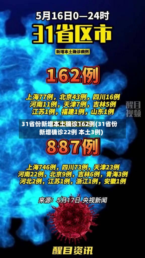 31省份新增本土确诊162例(31省份新增确诊22例 本土3例)-第3张图片
