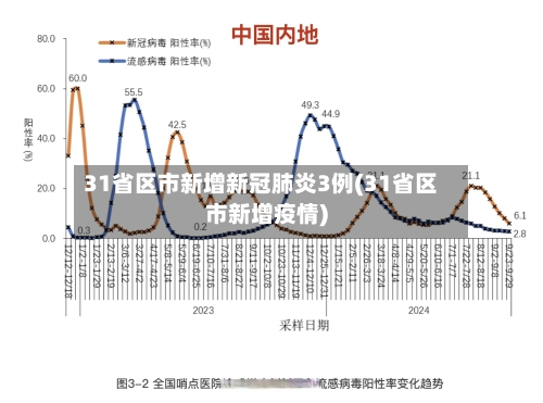 31省区市新增新冠肺炎3例(31省区市新增疫情)-第2张图片