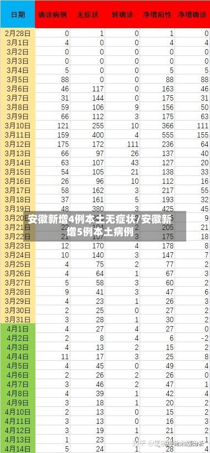 安徽新增4例本土无症状/安徽新增5例本土病例