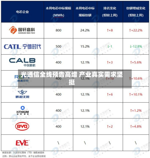 光通信全线预告高增 产业真实需求坚挺