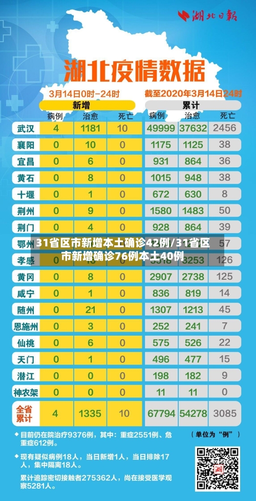 31省区市新增本土确诊42例/31省区市新增确诊76例本土40例