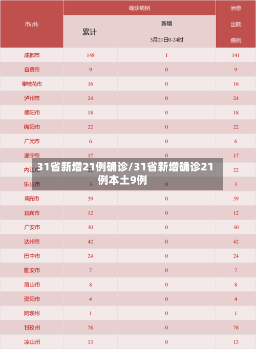 31省新增21例确诊/31省新增确诊21例本土9例-第2张图片