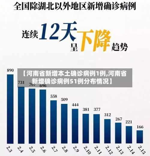 【河南省新增本土确诊病例1例,河南省新增确诊病例51例分布情况】-第2张图片